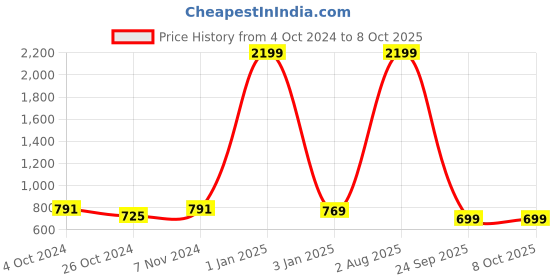 myntra.com Trend Level Printed Flared Maxi Skirt trend level Price History Graph from 4 Oct 2024 to 8 Oct 2025