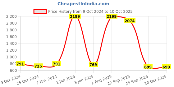 myntra.com Trend Level Printed Flared Maxi Skirts trend level Price History Graph from 9 Oct 2024 to 10 Oct 2025