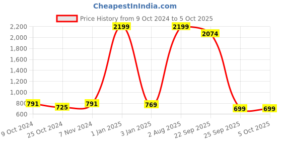myntra.com Trend Level Printed Maxi Flared Skirt trend level Price History Graph from 9 Oct 2024 to 4 Oct 2025