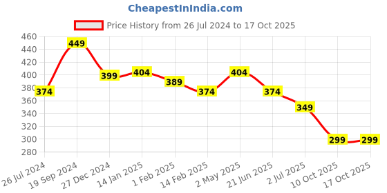 myntra.com Trend Level Ribbed High Neck Fitted Cotton Top trend level Price History Graph from 26 Jul 2024 to 16 Oct 2025