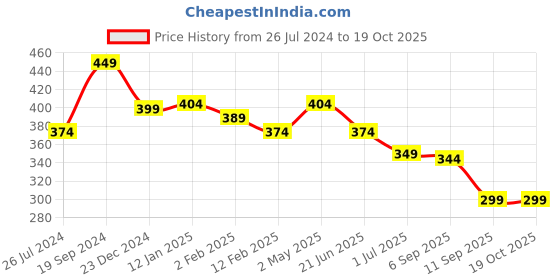 myntra.com Trend Level Ribbed High Neck Fitted Cotton Top trend level Price History Graph from 26 Jul 2024 to 18 Oct 2025