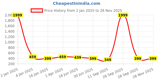myntra.com Trend Level Round Neck Short Sleeves Typography Printed Cotton T-shirt trend level Price History Graph from 2 Jan 2025 to 25 Nov 2025