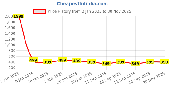 myntra.com Trend Level Round Neck Short Sleeves Typography Printed Cotton T-shirt trend level Price History Graph from 2 Jan 2025 to 30 Nov 2025