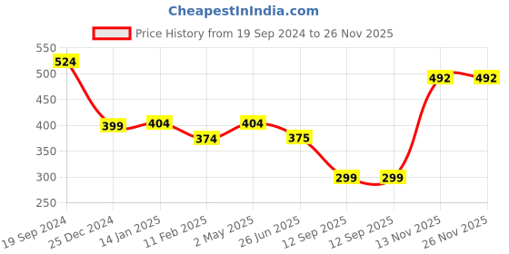 myntra.com Trend Level Shirt Collar Fitted Crop Top trend level Price History Graph from 19 Sep 2024 to 26 Nov 2025