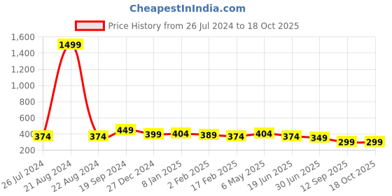 myntra.com Trend Level Shirt Collar Regular Top trend level Price History Graph from 26 Jul 2024 to 17 Oct 2025