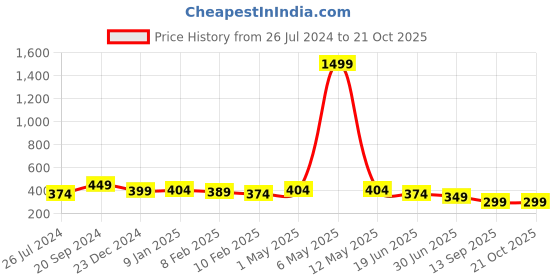 myntra.com Trend Level Shirt Collar Regular Top trend level Price History Graph from 26 Jul 2024 to 19 Oct 2025