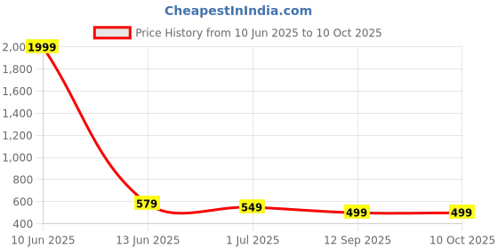 myntra.com Trend Level Stretchable Saree Shapewear trend level Price History Graph from 10 Jun 2025 to 10 Oct 2025