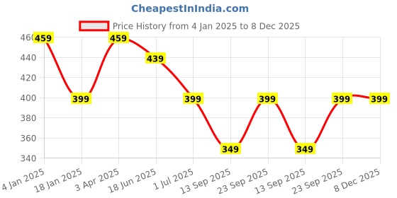 myntra.com Trend Level Typography Printed Cotton T-shirt trend level Price History Graph from 4 Jan 2025 to 8 Dec 2025