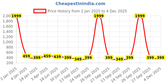 myntra.com Trend Level Typography Printed Cotton T-shirt trend level Price History Graph from 2 Jan 2025 to 4 Dec 2025