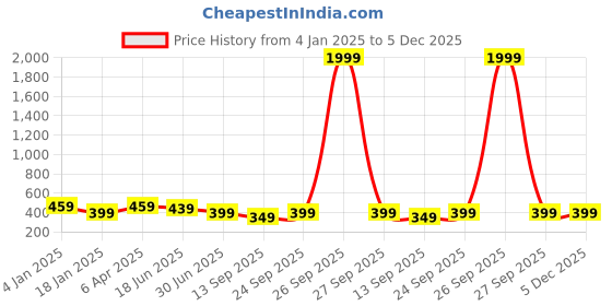 myntra.com Trend Level Typography Printed Cotton T-shirt trend level Price History Graph from 4 Jan 2025 to 5 Dec 2025