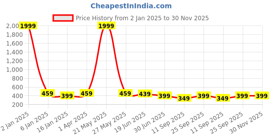 myntra.com Trend Level Typography Printed Cotton T-shirt trend level Price History Graph from 2 Jan 2025 to 30 Nov 2025