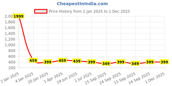 myntra.com Trend Level Typography Printed Cotton T-shirt trend level Price History Graph from 2 Jan 2025 to 1 Dec 2025