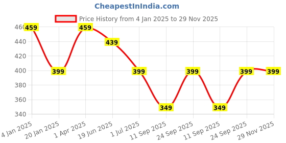 myntra.com Trend Level Typography Printed Cotton T-shirt trend level Price History Graph from 4 Jan 2025 to 28 Nov 2025