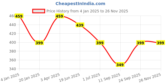 myntra.com Trend Level Typography Printed Cotton T-shirt trend level Price History Graph from 4 Jan 2025 to 26 Nov 2025