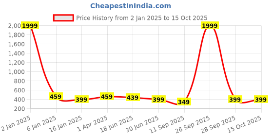 myntra.com Trend Level Typography Printed Cotton T-shirt trend level Price History Graph from 2 Jan 2025 to 15 Oct 2025