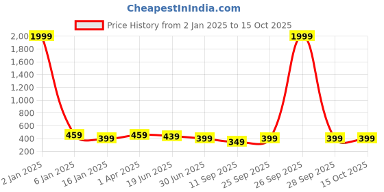 myntra.com Trend Level Typography Printed Cotton T-shirt trend level Price History Graph from 2 Jan 2025 to 15 Oct 2025