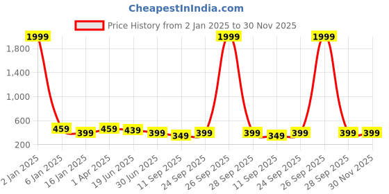 myntra.com Trend Level Typography Printed Cotton T-shirt trend level Price History Graph from 2 Jan 2025 to 30 Nov 2025