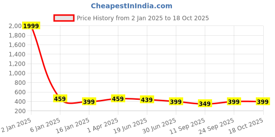 myntra.com Trend Level Typography Printed Cotton T-shirt trend level Price History Graph from 2 Jan 2025 to 17 Oct 2025