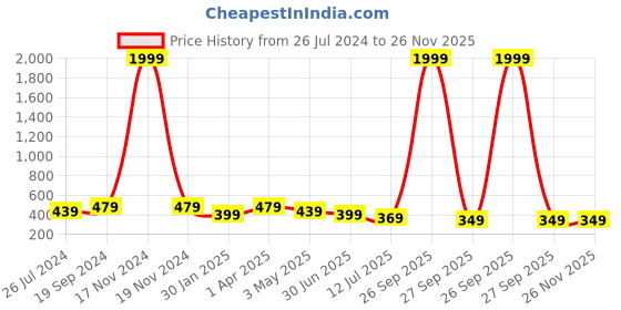 myntra.com Trend Level Typography Printed Pure Cotton T-shirt trend level Price History Graph from 26 Jul 2024 to 25 Nov 2025
