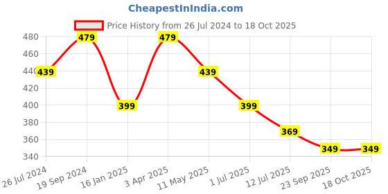 myntra.com Trend Level Typography Printed Pure Cotton T-shirt trend level Price History Graph from 26 Jul 2024 to 18 Oct 2025