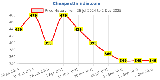 myntra.com Trend Level Typography Printed Pure Cotton T-shirt trend level Price History Graph from 26 Jul 2024 to 1 Dec 2025