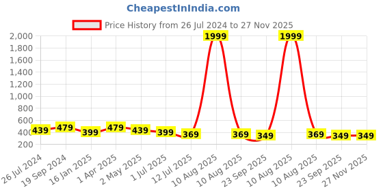 myntra.com Trend Level Typography Printed Pure Cotton T-shirt trend level Price History Graph from 26 Jul 2024 to 26 Nov 2025