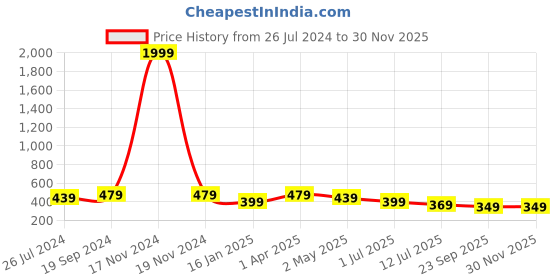 myntra.com Trend Level Typography Printed Pure Cotton T-shirt trend level Price History Graph from 26 Jul 2024 to 29 Nov 2025