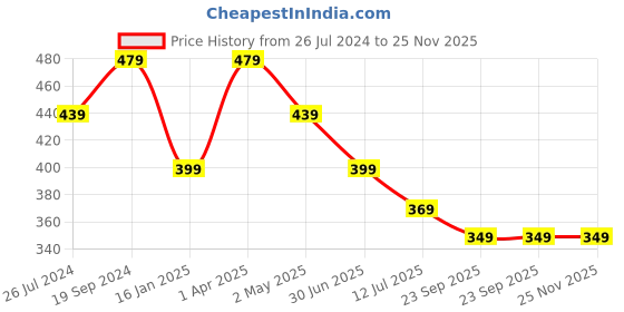 myntra.com Trend Level Typography Printed Pure Cotton T-shirt trend level Price History Graph from 26 Jul 2024 to 25 Nov 2025