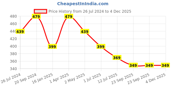 myntra.com Trend Level Typography Printed Pure Cotton T-shirt trend level Price History Graph from 26 Jul 2024 to 4 Dec 2025