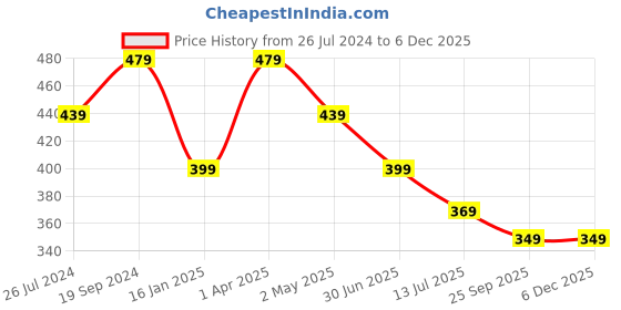 myntra.com Trend Level Typography Printed Pure Cotton T-shirt trend level Price History Graph from 26 Jul 2024 to 4 Dec 2025