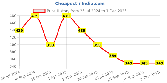 myntra.com Trend Level Typography Printed Pure Cotton T-shirt trend level Price History Graph from 26 Jul 2024 to 30 Nov 2025