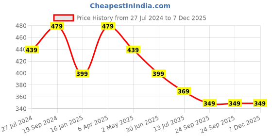 myntra.com Trend Level Typography Printed Pure Cotton T-shirt trend level Price History Graph from 27 Jul 2024 to 7 Dec 2025