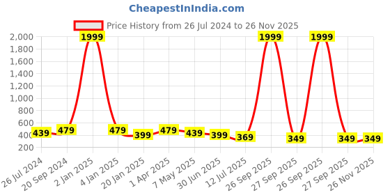 myntra.com Trend Level Typography Printed Pure Cotton T-shirt trend level Price History Graph from 26 Jul 2024 to 25 Nov 2025