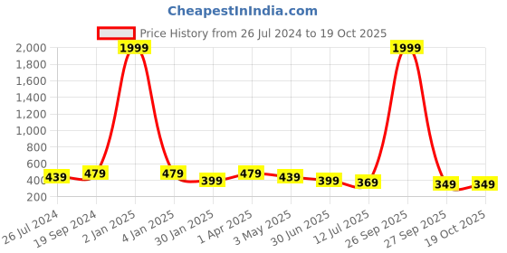 myntra.com Trend Level Typography Printed Pure Cotton T-shirt trend level Price History Graph from 26 Jul 2024 to 18 Oct 2025