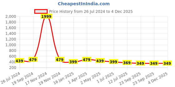 myntra.com Trend Level Typography Printed Pure Cotton T-shirt trend level Price History Graph from 26 Jul 2024 to 4 Dec 2025