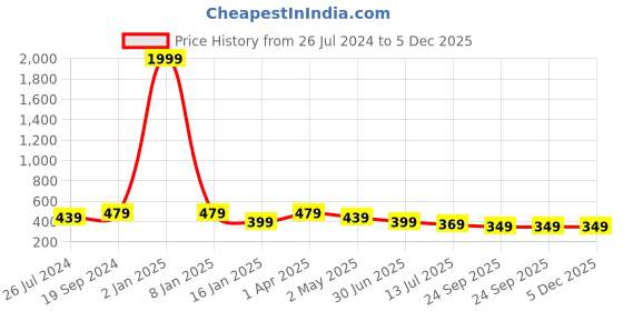 myntra.com Trend Level Typography Printed Pure Cotton T-shirt trend level Price History Graph from 26 Jul 2024 to 5 Dec 2025