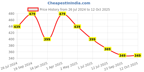 myntra.com Trend Level Typography Printed Pure Cotton T-shirt trend level Price History Graph from 26 Jul 2024 to 11 Oct 2025