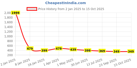 myntra.com Trend Level Typography Printed Pure Cotton T-shirt trend level Price History Graph from 2 Jan 2025 to 15 Oct 2025