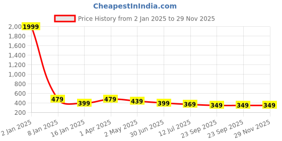 myntra.com Trend Level Typography Printed Pure Cotton T-shirt trend level Price History Graph from 2 Jan 2025 to 28 Nov 2025
