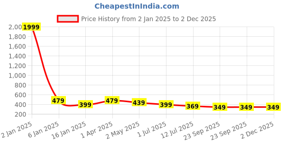 myntra.com Trend Level Typography Printed Pure Cotton T-shirt trend level Price History Graph from 2 Jan 2025 to 2 Dec 2025