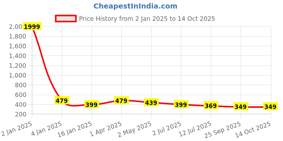 myntra.com Trend Level Typography Printed Pure Cotton T-shirt trend level Price History Graph from 2 Jan 2025 to 4 Oct 2025