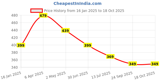 myntra.com Trend Level Typography Printed Pure Cotton T-shirt trend level Price History Graph from 16 Jan 2025 to 18 Oct 2025
