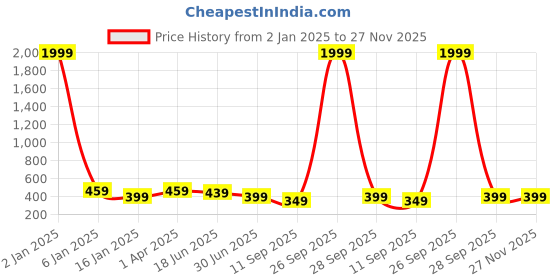 myntra.com Trend Level Typography Printed Round Neck Cotton T-shirt trend level Price History Graph from 2 Jan 2025 to 27 Nov 2025
