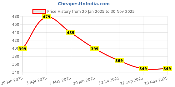 myntra.com Trend Level Typography Printed Round Neck Pure Cotton T-shirt trend level Price History Graph from 20 Jan 2025 to 30 Nov 2025