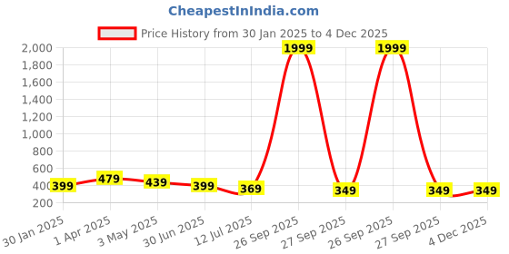 myntra.com Trend Level Typography Printed Round Neck Pure Cotton T-shirt trend level Price History Graph from 30 Jan 2025 to 4 Dec 2025