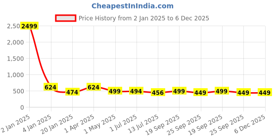 myntra.com Trend Level Typography Printed Short Sleeves Round Neck Cotton T-shirt trend level Price History Graph from 2 Jan 2025 to 6 Dec 2025