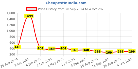 myntra.com Trend Level Wide Leg Palazzo trend level Price History Graph from 20 Sep 2024 to 4 Oct 2025