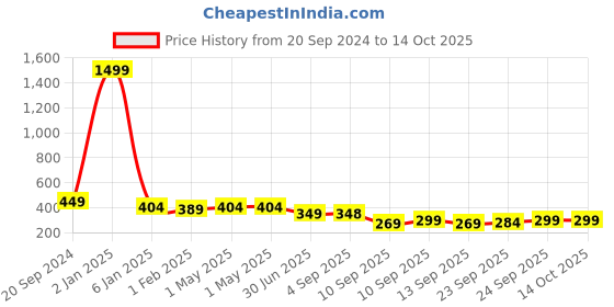 myntra.com Trend Level Wide Leg Palazzo trend level Price History Graph from 20 Sep 2024 to 13 Oct 2025