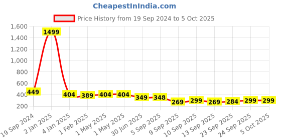 myntra.com Trend Level Wide Leg Palazzo trend level Price History Graph from 19 Sep 2024 to 4 Oct 2025