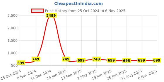 myntra.com Trend Level Women 2 Applique T-shirt trend level Price History Graph from 25 Oct 2024 to 3 Nov 2025